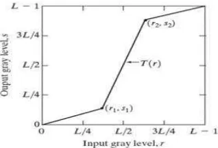 Figure 8: Shows the result of contrast stretching obtained using a simulation tool MATLAB 
