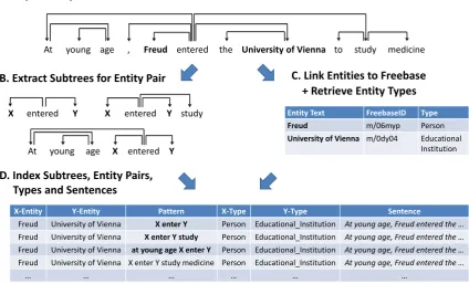 Figure 1: Illustration of the subtree generation process. We parse each sentence in a given documentcollection using a dependency parser and annotate all entities (A)