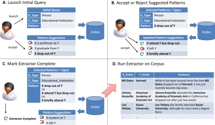 Figure 2: Illustration of the exploratory relation extraction process. The user begins with specifyingentity types of interest and receives a set of pattern suggestions (A)
