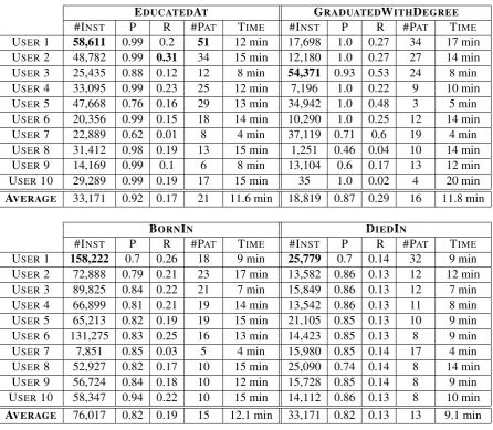 Table 1: Evaluation results for the 4 well-deﬁned relations in the extraction task. We note differencesfrom user to user, especially with regards to the number of found instances (number of patterns they selected