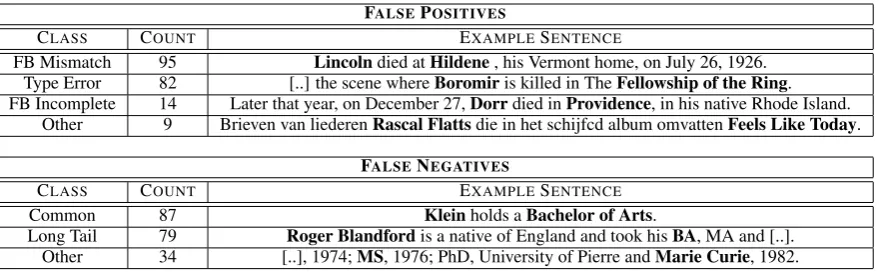 Table 2: Analysis of 200 false positives and 200 false negatives to determine error classes for precisionand recall loss
