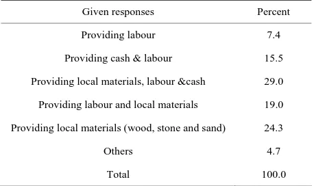 Table 5. Types of community participation in water supply scheme construction. 