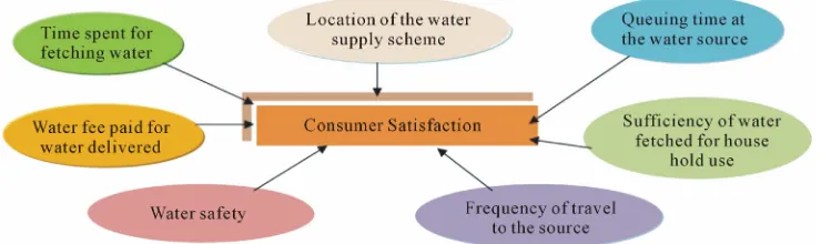 Figure 5. Factors contributing to consumer satisfaction of safe drinking water.