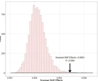 Fig. S6. Randomization test for summed SNP effect on bill length.  Distribution of summed SNP effects across 1000 randomized datasets in Wytham