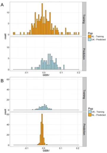 Fig. S7.  Genomic estimated breeding values (GEBVs) for bill length. (A) GEBVs for Wytham using candidate SNP effect sizes, predicted from Veluwe as a training population
