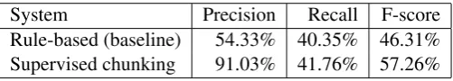 Table 1: Evaluation of CSIGNAL extraction system