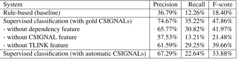 Table 2: Performance of CLINK extraction system