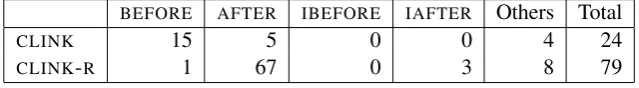 Table 3: Statistics of CLINKs overlapping with TLINKs