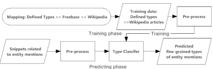 Figure 1: Fine-grained entity type set.