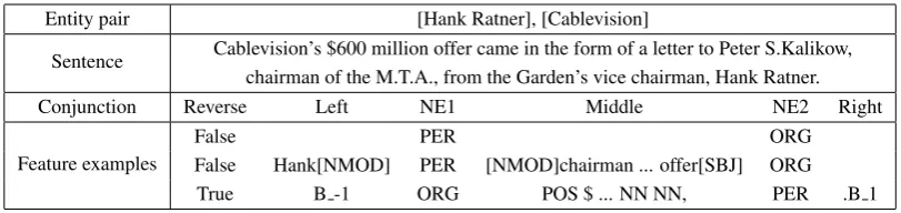 Table 1: Examples of conjunction features.