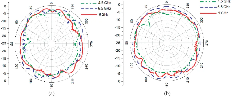 Figure 7. Measured radiation patterns of the proposed antenna, (a) E plane, (b) H plane.