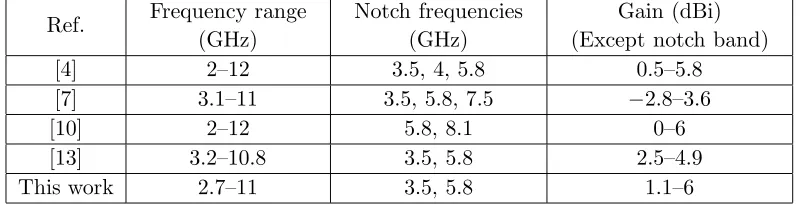 Table 1. A comparison between the proposed antenna and other published work.