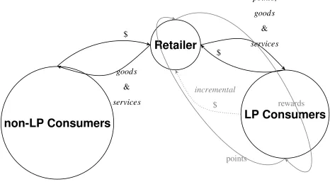Figure 2.2: The business model for loyalty programs run ‘in-house’ by a single retailer