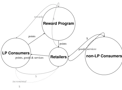 Figure 2.3: The business model for loyalty programs run by third parties