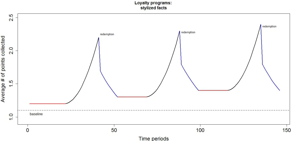 Figure 2.4: Stylized facts on the dynamics of loyalty points collection
