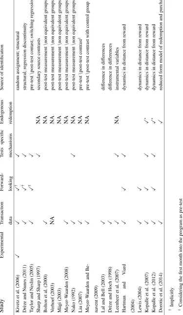 Table 2.2: Summary: Loyalty programs - empirical work