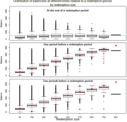 Figure 3.3: The distribution of miles balances after a redemption (top panel), one period before