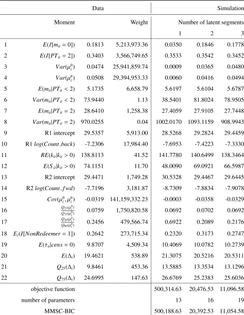 Table 3.3: The data moments, their weights and the simulated moments under the assumption