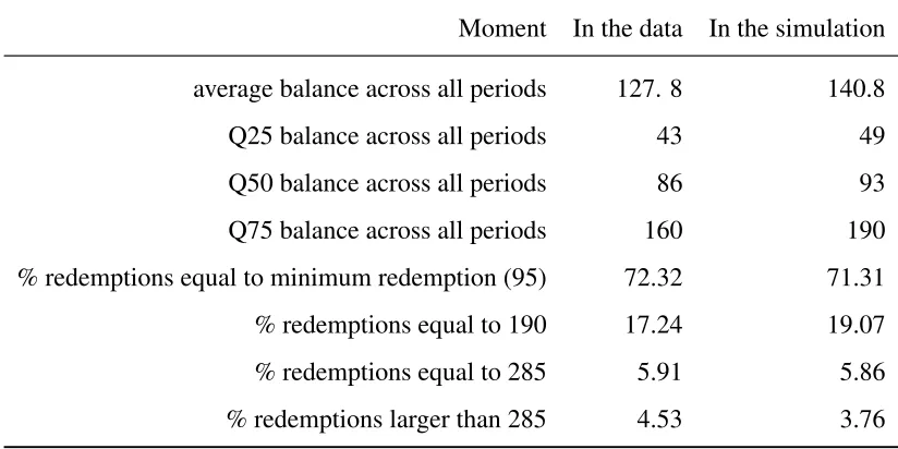 Table 3.4: True and simulated moments not used in the estimation