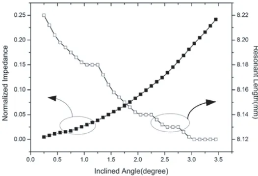 Figure 5. Extraction parameter extraction curves.
