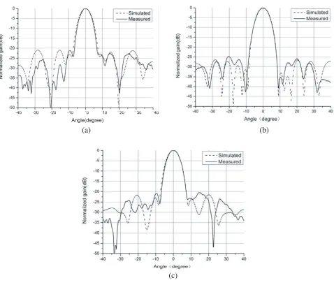 Figure 9. Simulated and measured normalized radiation patterns in the H-plane. (a) 16.6 GHz, (b)16.8 GHz, (c) 17.0 GHz.