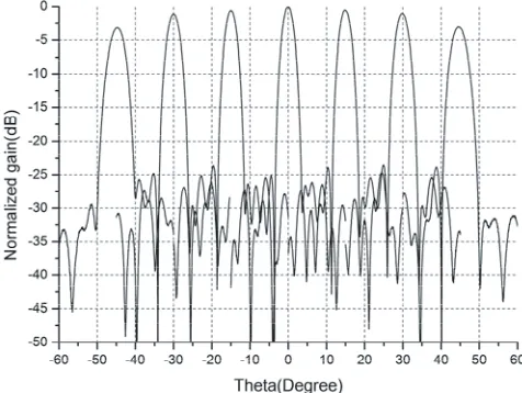 Figure 10. Measured scanning pattern in the E-plane at 16.8 GHz.