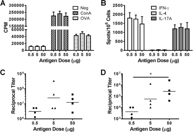 FIG 1 Effect of antigen encapsulation in GPs on stimulation of immune responses. Mice were immunized three times at 2-week intervals with either controlimmunization for one experiment and 4 weeks after for the other