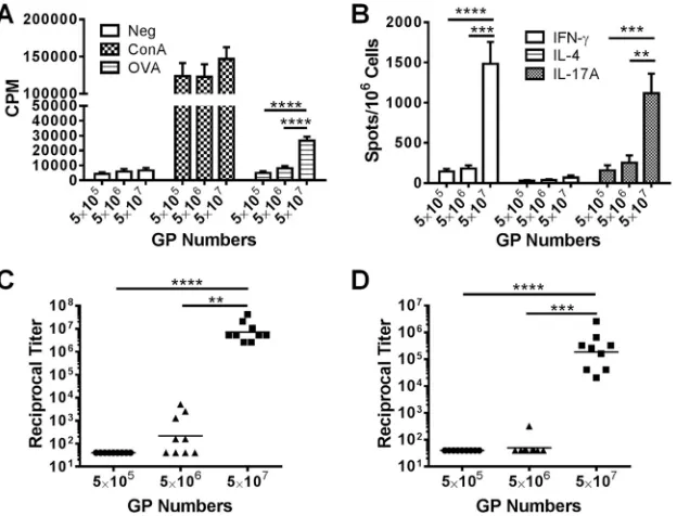 FIG 4 Effect of number of GP immunizations on immune responses. Mice were immunized once (prime only), twice (prime and one boost), or threefor those mice that received boosts