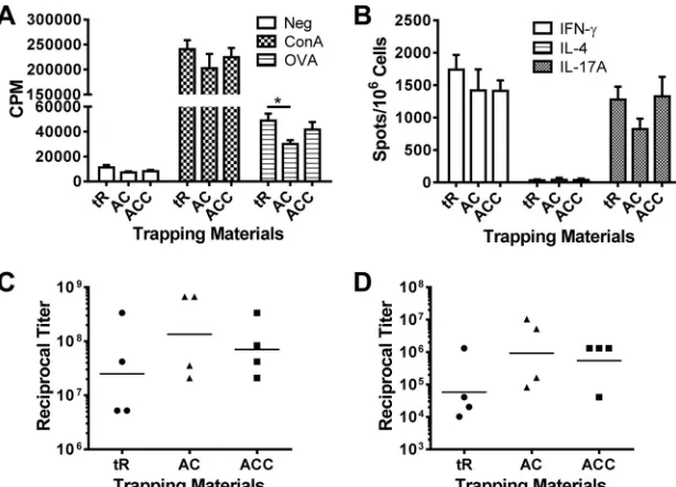 FIG 6 GP formulations containing GRAS materials. Mice (four per group) were immunized three times at 2-week intervals with 5�calcium, and chitosan (ACC) (GP-OVA/ACC)