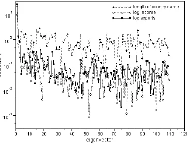 Figure 2: Coefficients of log GDP per capita in 2000 for eigenvectors of W compared to coefficients for log exports and length of country names 