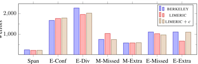 Figure 4: error counts in ﬁne grained categories of Kummerfeld and Klein (2013)
