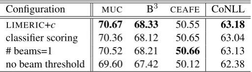 Table 3: impact of various parameters for beam search, DEV