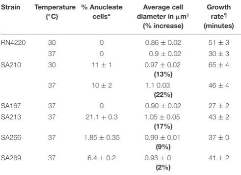 TABLE 1 | Growth rate and percentage of anucleate cells of RN4220 single anddouble mutants in BHI.