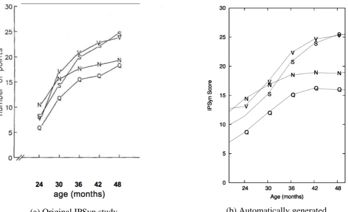 Figure 1: Comparison between the IPSyn development curves for the four subscales in (a) the 75 tran-scripts in the original IPSyn study (reproduced from (Scarborough, 1990)), and (b) our set of 593 tran-scripts scored automatically.