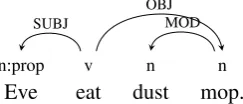 Figure 2: A dependency tree generated with part-of-speech and grammatical relation information.