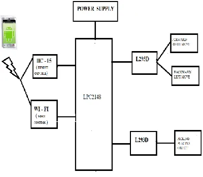 Fig 1: Block Diagram 