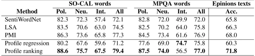 Table 1: Results of polarity experiments. Left side of table shows pairwise accuracy (%) for varioussentiment lexicon ranking methods in SO-CAL and MPQA test sets