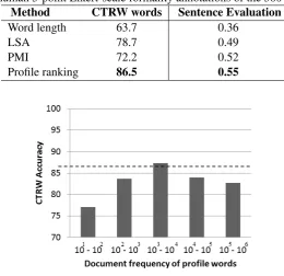 Table 2: Results of the formality experiments. The second column shows pairwise accuracy of differentmodels identifying the more formal of two synonyms in CTRW test set