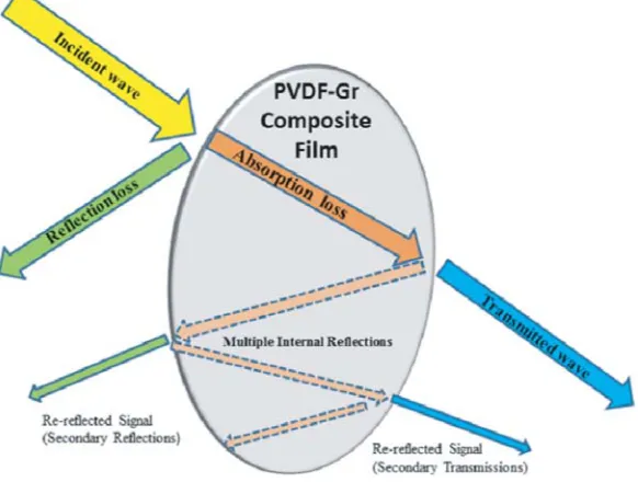 Figure 1. EMI shielding mechanism.