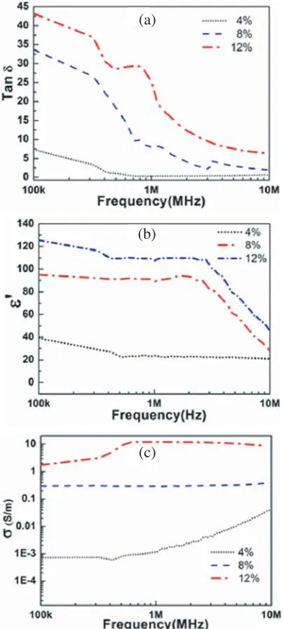 Figure 4.(a) SEM image of pure PVDF, (b)SEM image of composition with 12% of Gr, (c)magniﬁed image of composition with 12% of Gr.