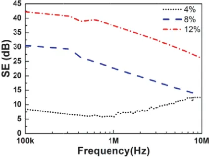 Figure 8. Total SE as a function of frequency for diﬀerent concentration of Gr.