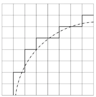 Fig. 1.Representation of a stair-cased approximation of a curved surfacewhere the dotted line is the curved surface and the solid lines are theapproximation.
