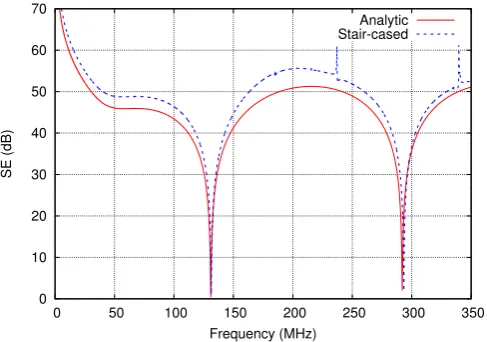 Fig. 4. Error in resonant frequencies for a stair-cased spherical shell usingdifferent mesh sizes.