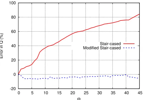 Fig. 12. Error in SE for cubes meshed at different angles with and withouta correction factor applied.