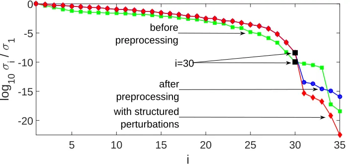 Fig. 1. The normalised singular values σand (iii) andi/σ1 of the Sylvester matrix of (i) f(y) g(y) ■ (before preprocessing), (ii) f¯(w) and α0g¯(w) � (after preprocessing),f˜(w) and β∗g˜(w) ♦ (with structured perturbations), for Example 4.1