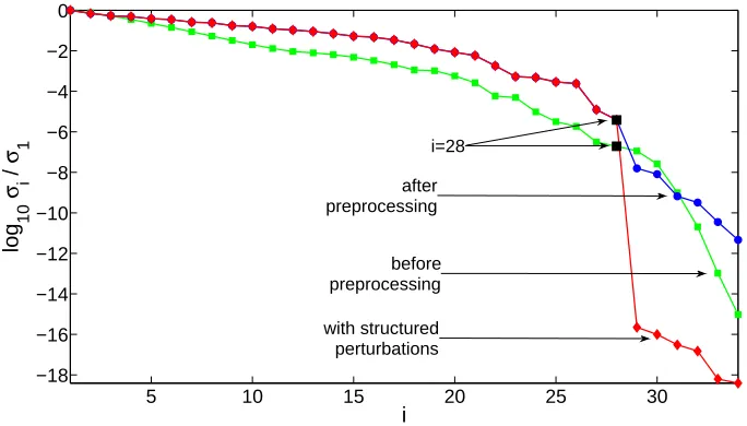 Fig. 4. The normalised singular values σgi/σ1 of the Sylvester matrix of (i) f(y) and(y) ■ (before preprocessing), (ii) f¯(w) and α0g¯(w) � (after preprocessing), and(iii) f˜(w) and β∗g˜(w) ♦ (with structured perturbations), for Example 4.2