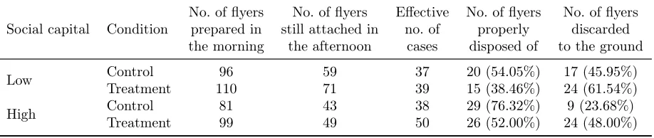 Table 1. Number of cases across dormitories and experimental conditions