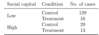 Table 3. Number of cases across city districts and experimental conditions