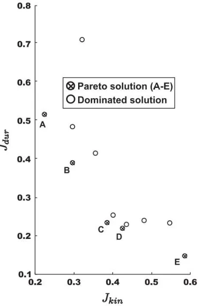 Figure 1-4 – Pareto Curve points from Willing et al.26 Traveling along the pareto solution points, optimizing for kinematics (decreasing the value Jkin) necessitates a less optimal solution for durability (increasing the value of Jdur) 