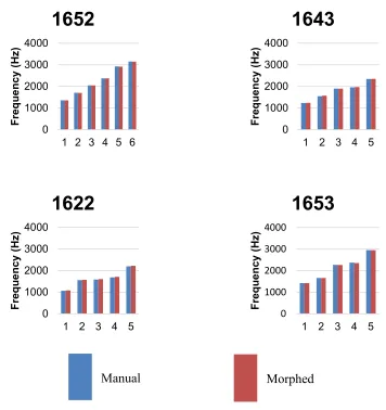 Figure 3-4 – Comparison of resonant frequency values as calculated using manually created and morphed meshes